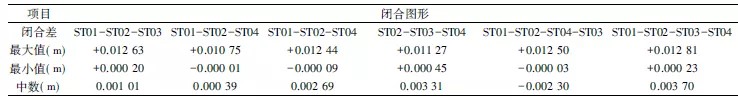 圖形閉合差統計結果